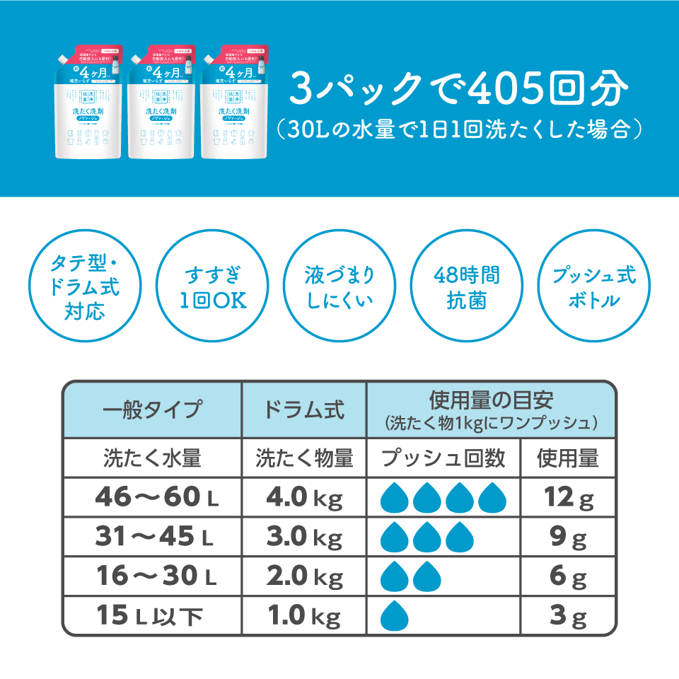 大容量3パックで405回分（30Lの水量で1日1回洗たくした場合）