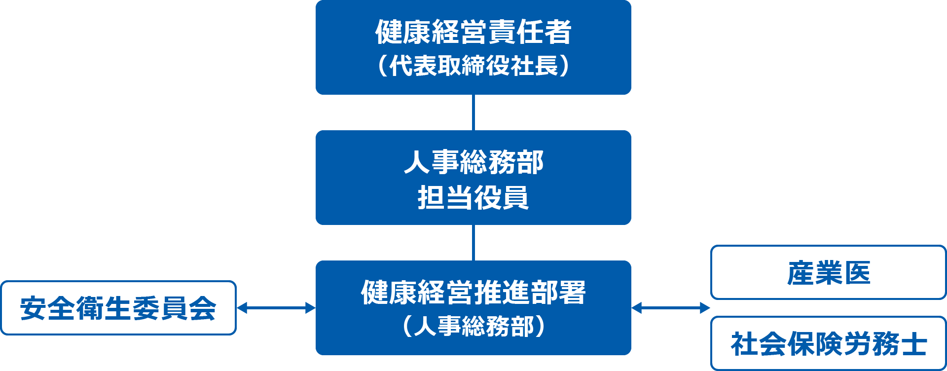 健康経営戦略マップ