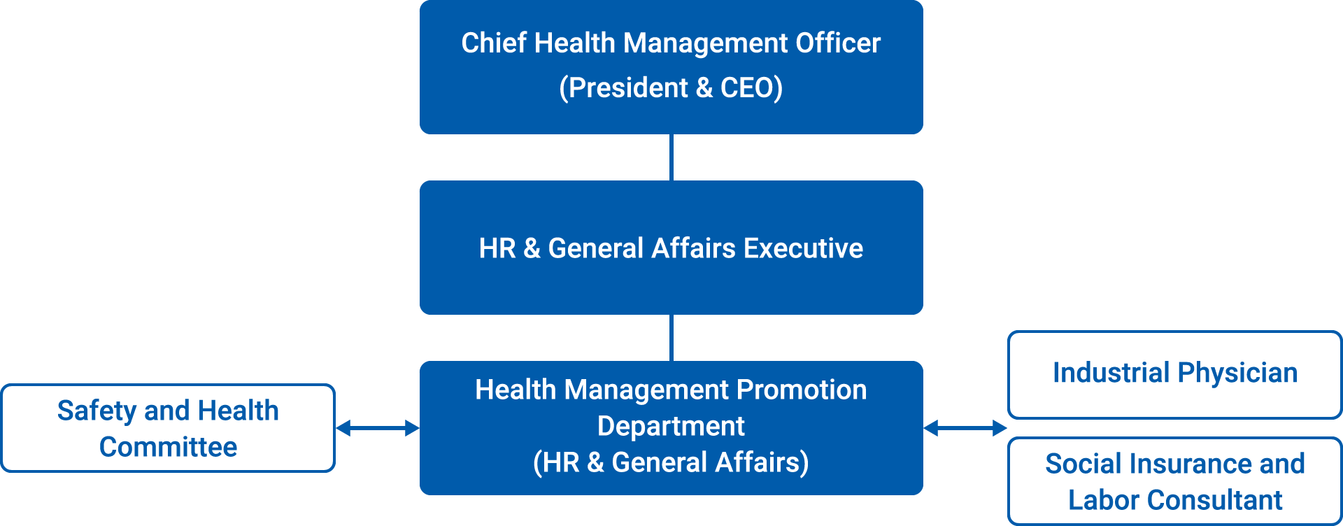 Health Management Strategy Map