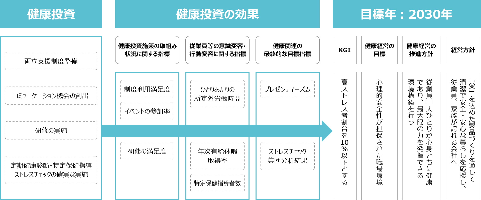 健康経営戦略マップ