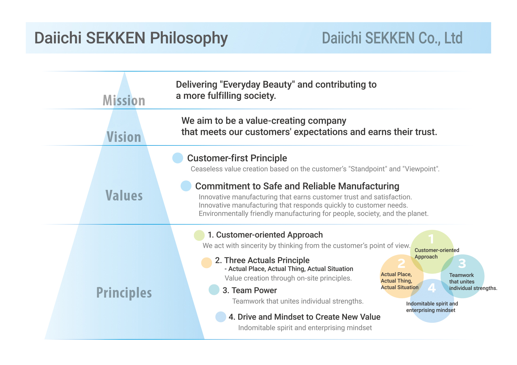 Corporate Philosophy